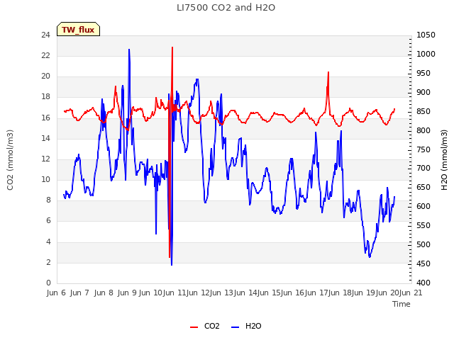 plot of LI7500 CO2 and H2O