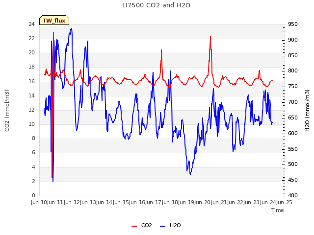 plot of LI7500 CO2 and H2O