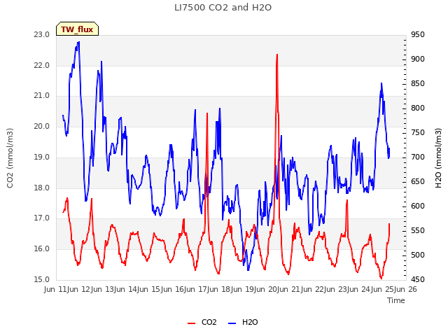 plot of LI7500 CO2 and H2O