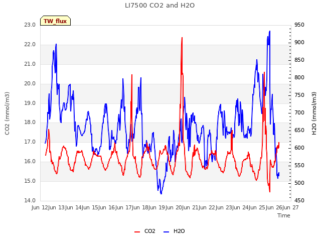 plot of LI7500 CO2 and H2O