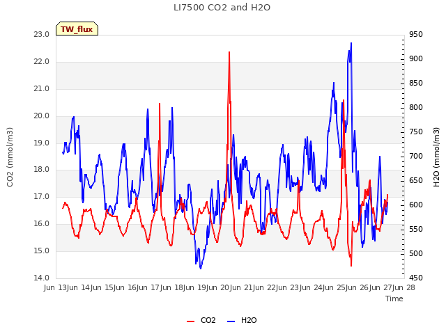 plot of LI7500 CO2 and H2O