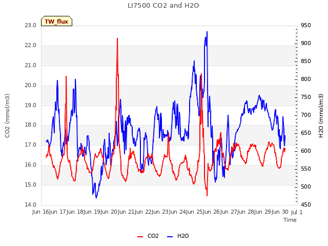 plot of LI7500 CO2 and H2O