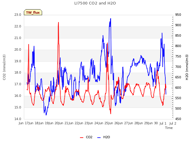 plot of LI7500 CO2 and H2O