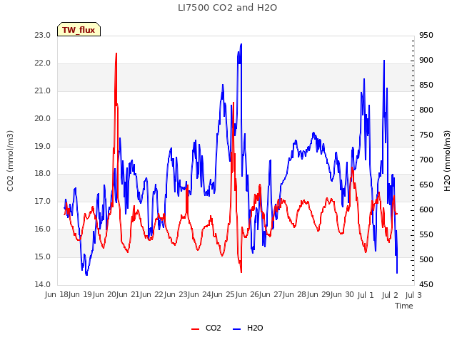 plot of LI7500 CO2 and H2O