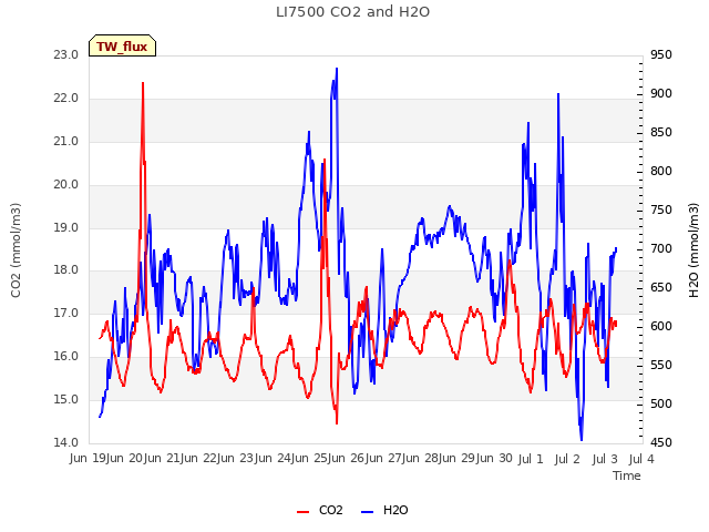 plot of LI7500 CO2 and H2O