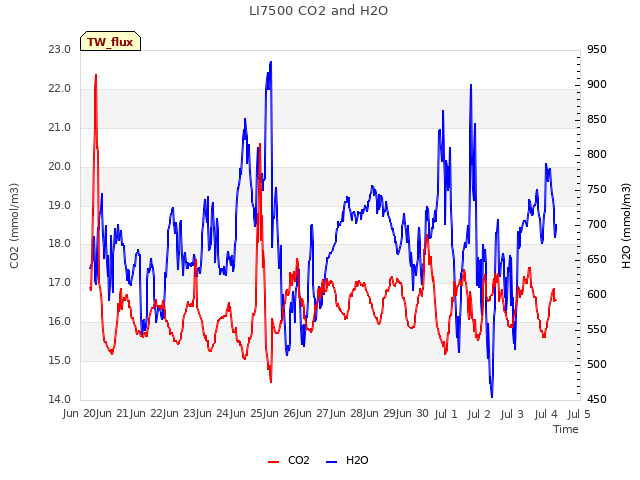 plot of LI7500 CO2 and H2O