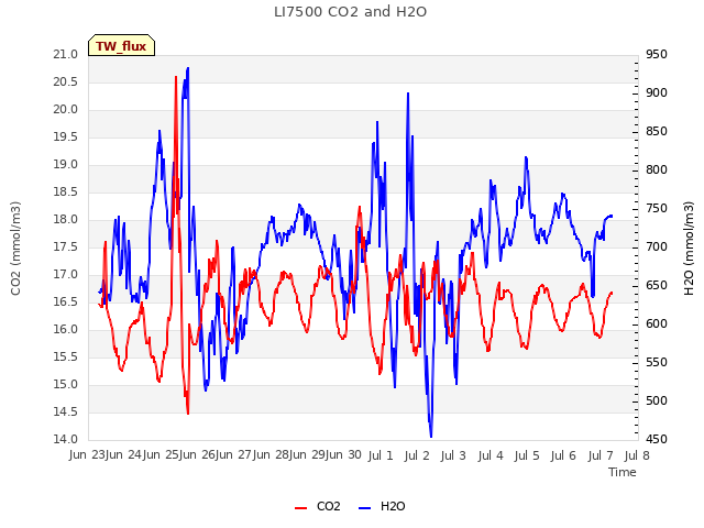 plot of LI7500 CO2 and H2O