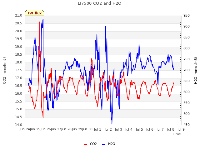 plot of LI7500 CO2 and H2O