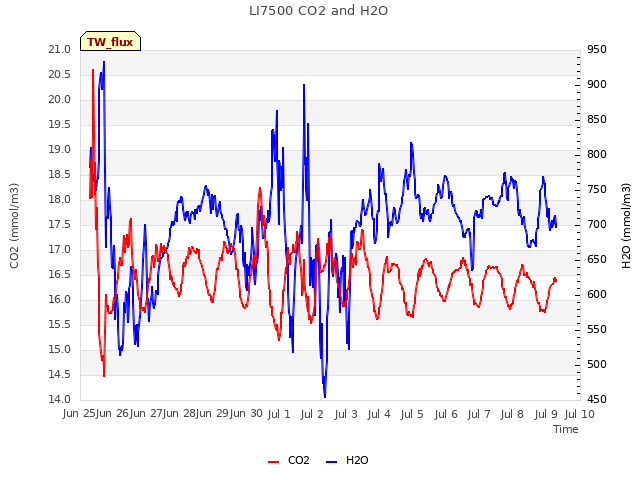 plot of LI7500 CO2 and H2O