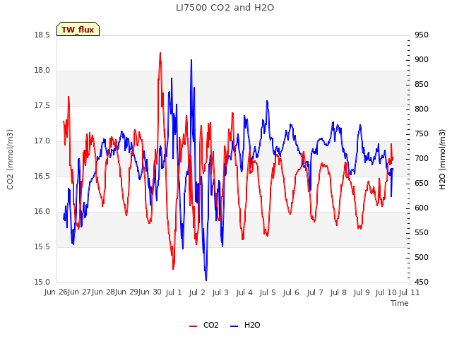 plot of LI7500 CO2 and H2O