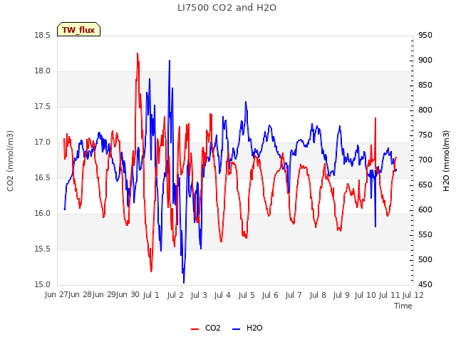 plot of LI7500 CO2 and H2O