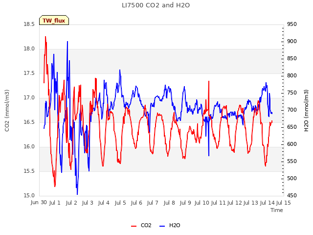 plot of LI7500 CO2 and H2O