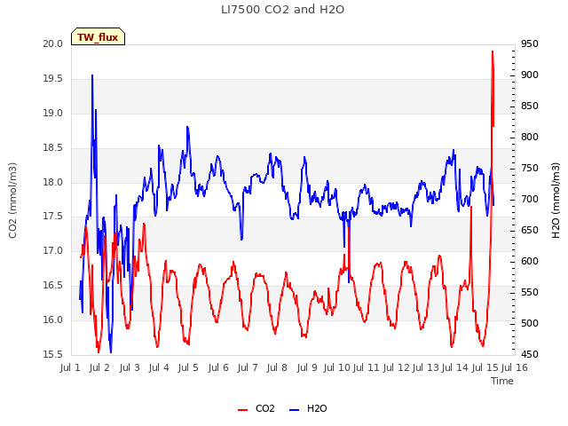 plot of LI7500 CO2 and H2O
