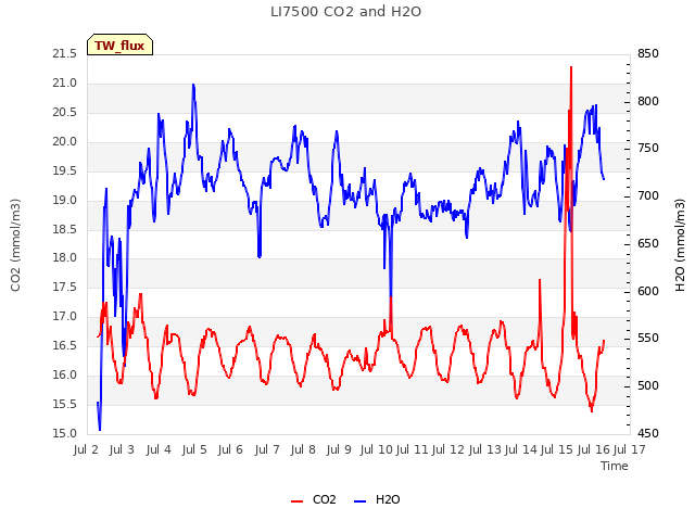 plot of LI7500 CO2 and H2O