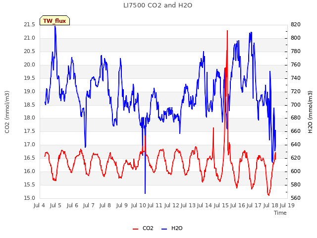 plot of LI7500 CO2 and H2O