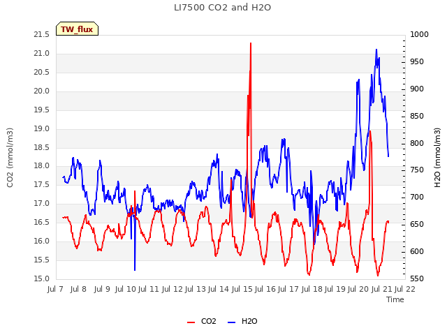 plot of LI7500 CO2 and H2O