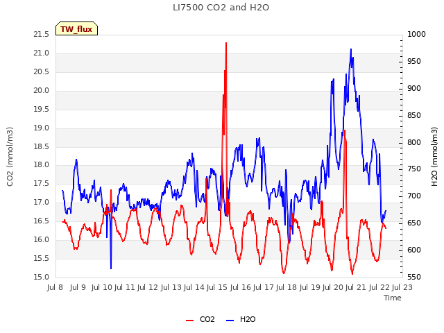 plot of LI7500 CO2 and H2O