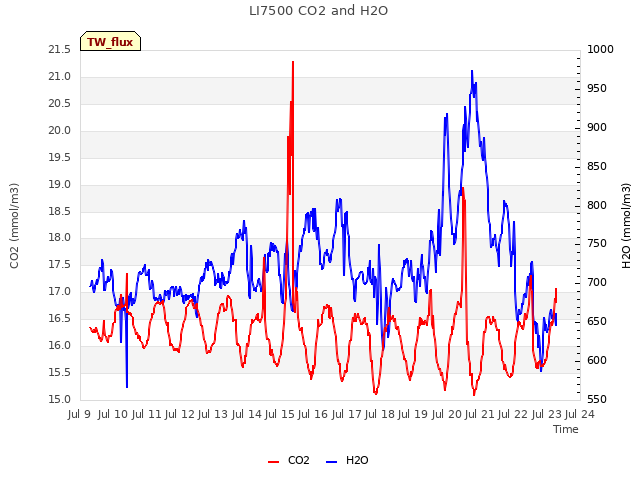 plot of LI7500 CO2 and H2O