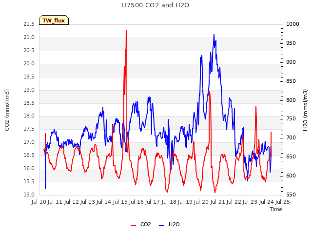 plot of LI7500 CO2 and H2O