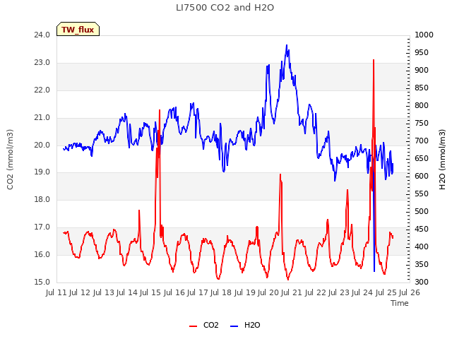 plot of LI7500 CO2 and H2O