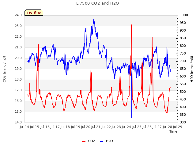 plot of LI7500 CO2 and H2O