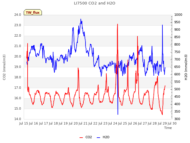 plot of LI7500 CO2 and H2O