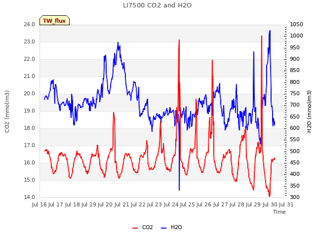 plot of LI7500 CO2 and H2O