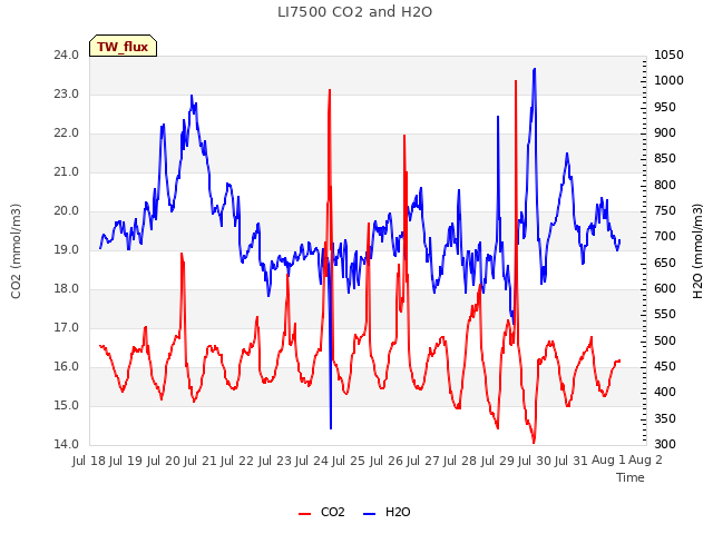 plot of LI7500 CO2 and H2O