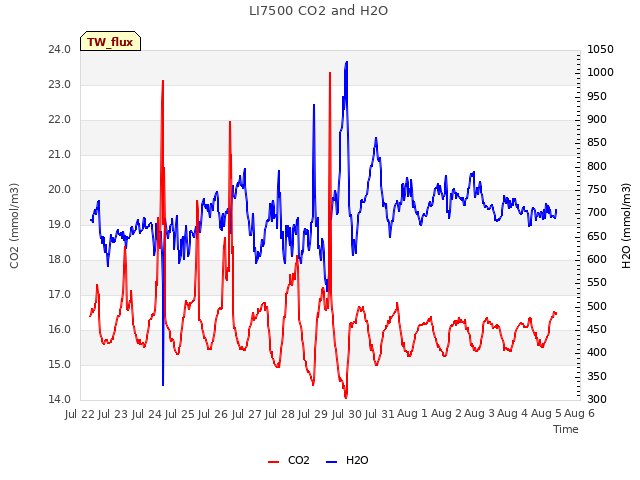 plot of LI7500 CO2 and H2O