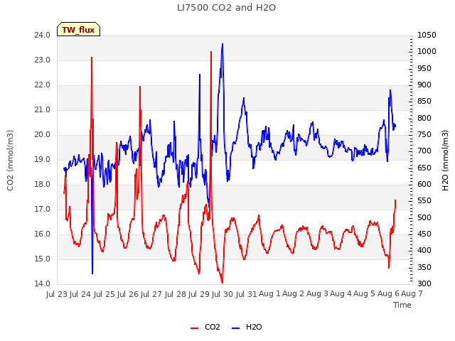 plot of LI7500 CO2 and H2O