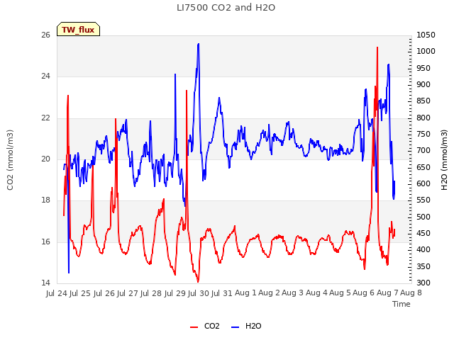 plot of LI7500 CO2 and H2O