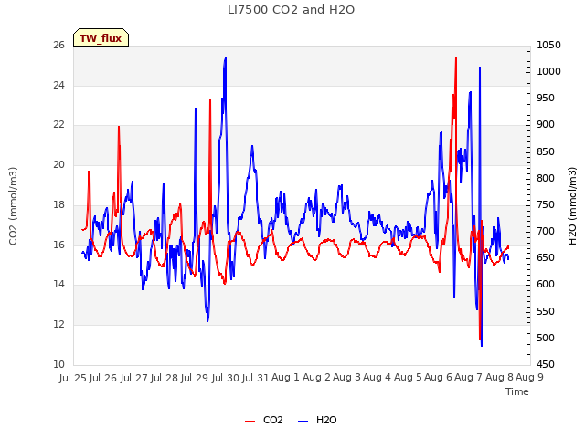 plot of LI7500 CO2 and H2O