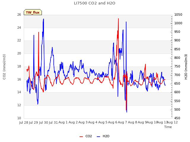 plot of LI7500 CO2 and H2O