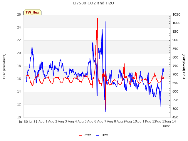 plot of LI7500 CO2 and H2O