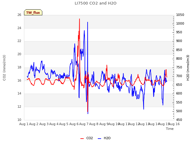 plot of LI7500 CO2 and H2O