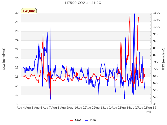plot of LI7500 CO2 and H2O