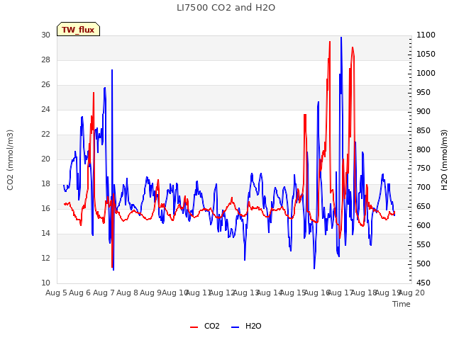 plot of LI7500 CO2 and H2O