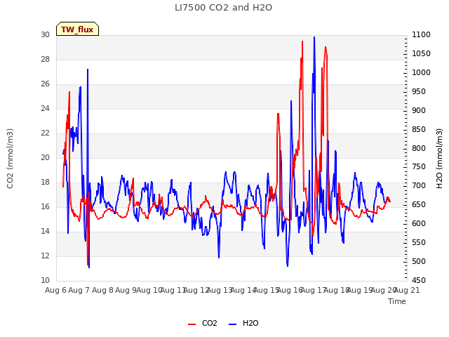 plot of LI7500 CO2 and H2O