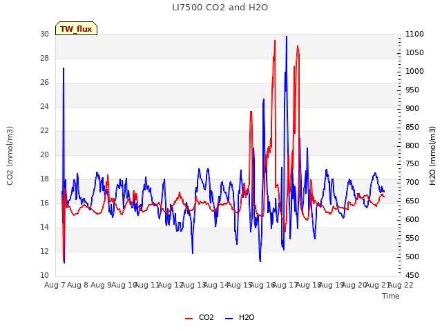 plot of LI7500 CO2 and H2O