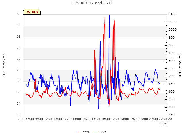 plot of LI7500 CO2 and H2O