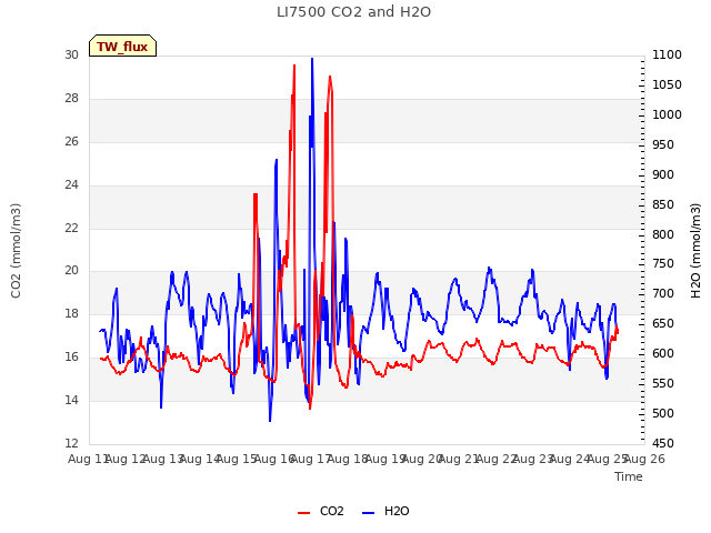 plot of LI7500 CO2 and H2O