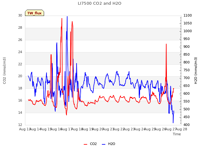 plot of LI7500 CO2 and H2O