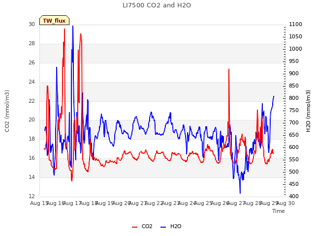 plot of LI7500 CO2 and H2O