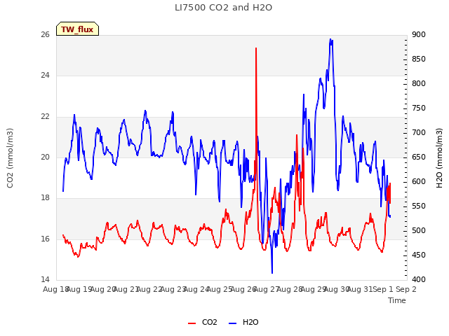 plot of LI7500 CO2 and H2O