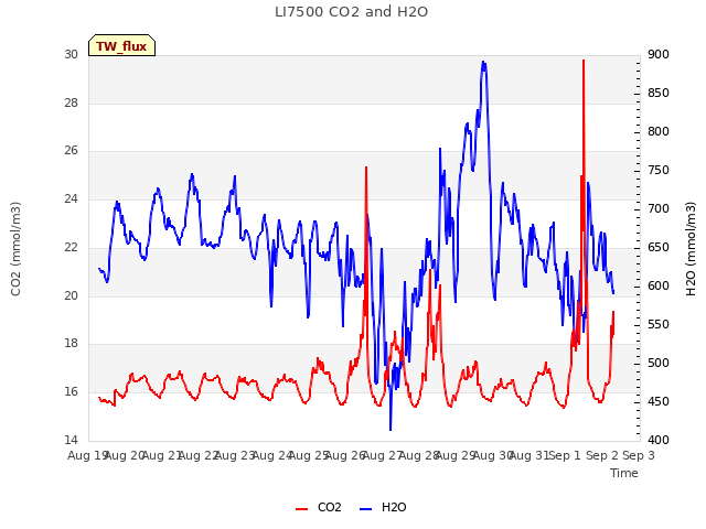 plot of LI7500 CO2 and H2O