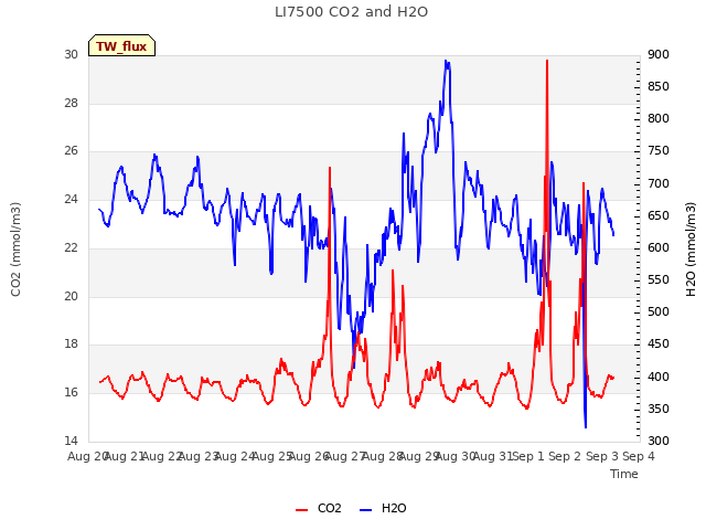 plot of LI7500 CO2 and H2O