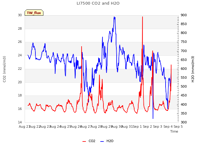 plot of LI7500 CO2 and H2O