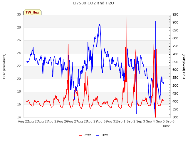 plot of LI7500 CO2 and H2O