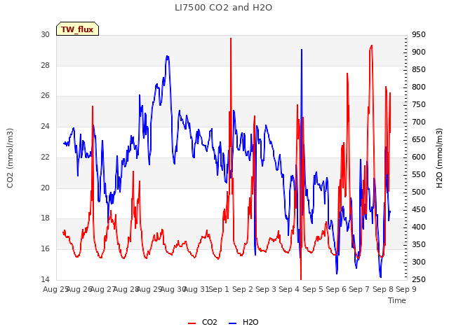 plot of LI7500 CO2 and H2O