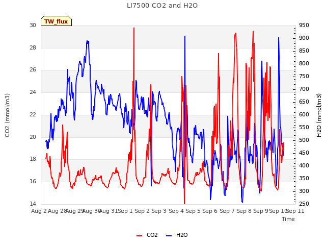 plot of LI7500 CO2 and H2O